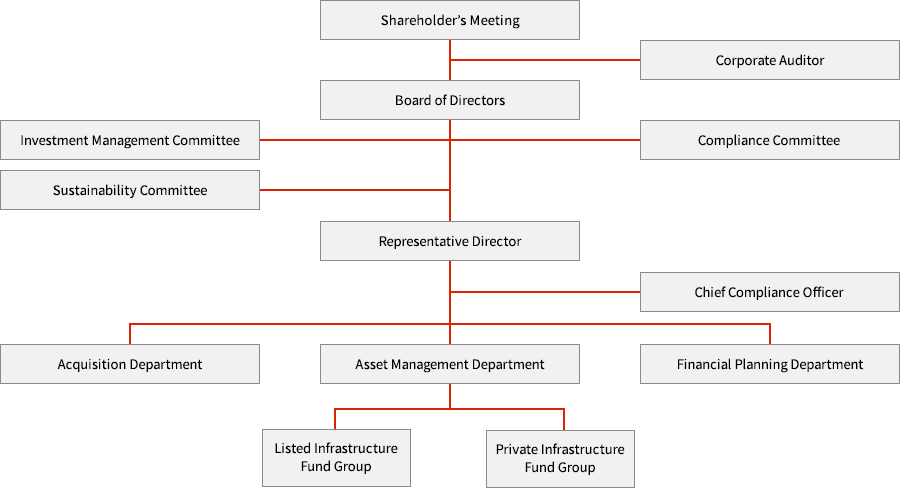 Organizational Chart