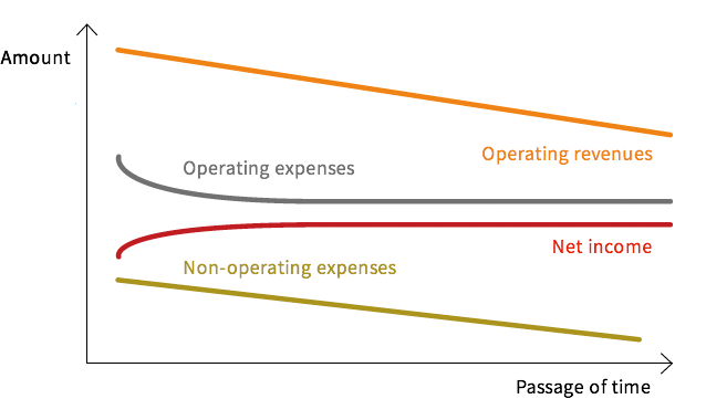 A conceptual drawing for the characteristics of income and expenditures for the photovoltaic power generation facilities business during the FIT term