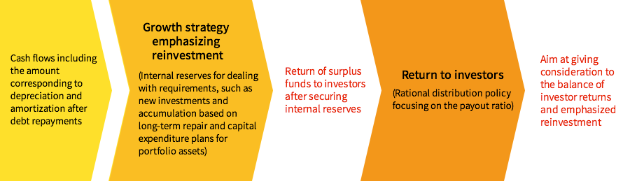 Growth Strategy Emphasizing Reinvestment from the Amount Corresponding to Depreciation and Amortization