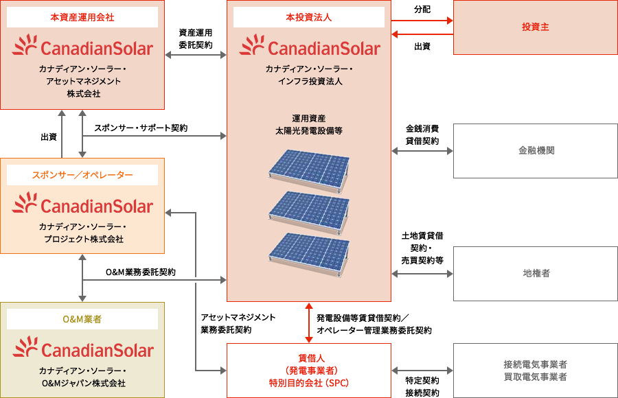 取得資産の運用に関する本投資法人を取り巻く関係者図