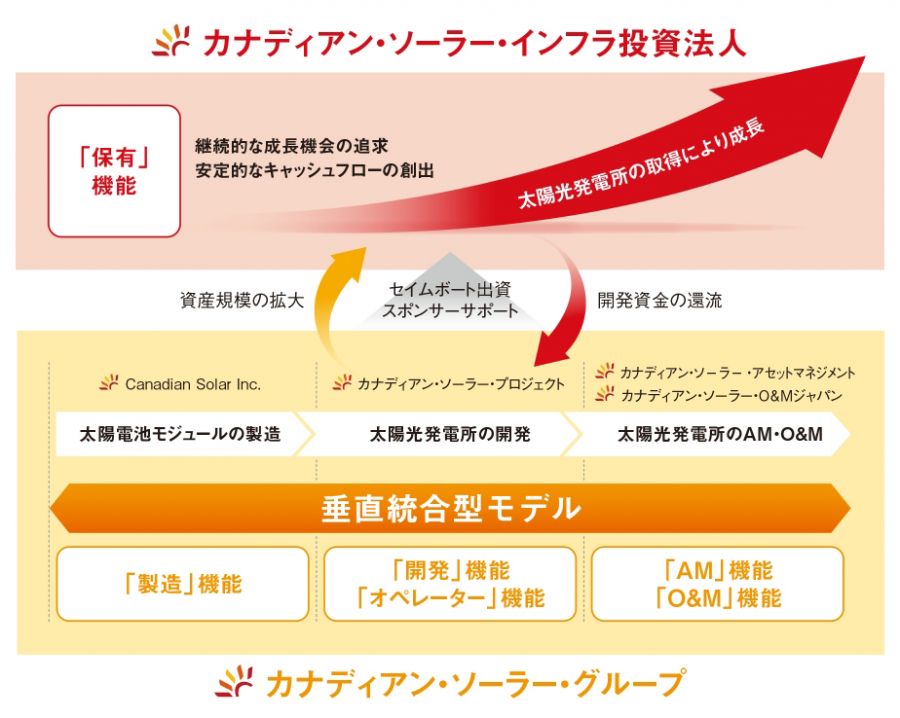 カナディアン・ソーラー・グループの再エネ発電事業バリューチェーンの概念図（太陽発電事業の場合）